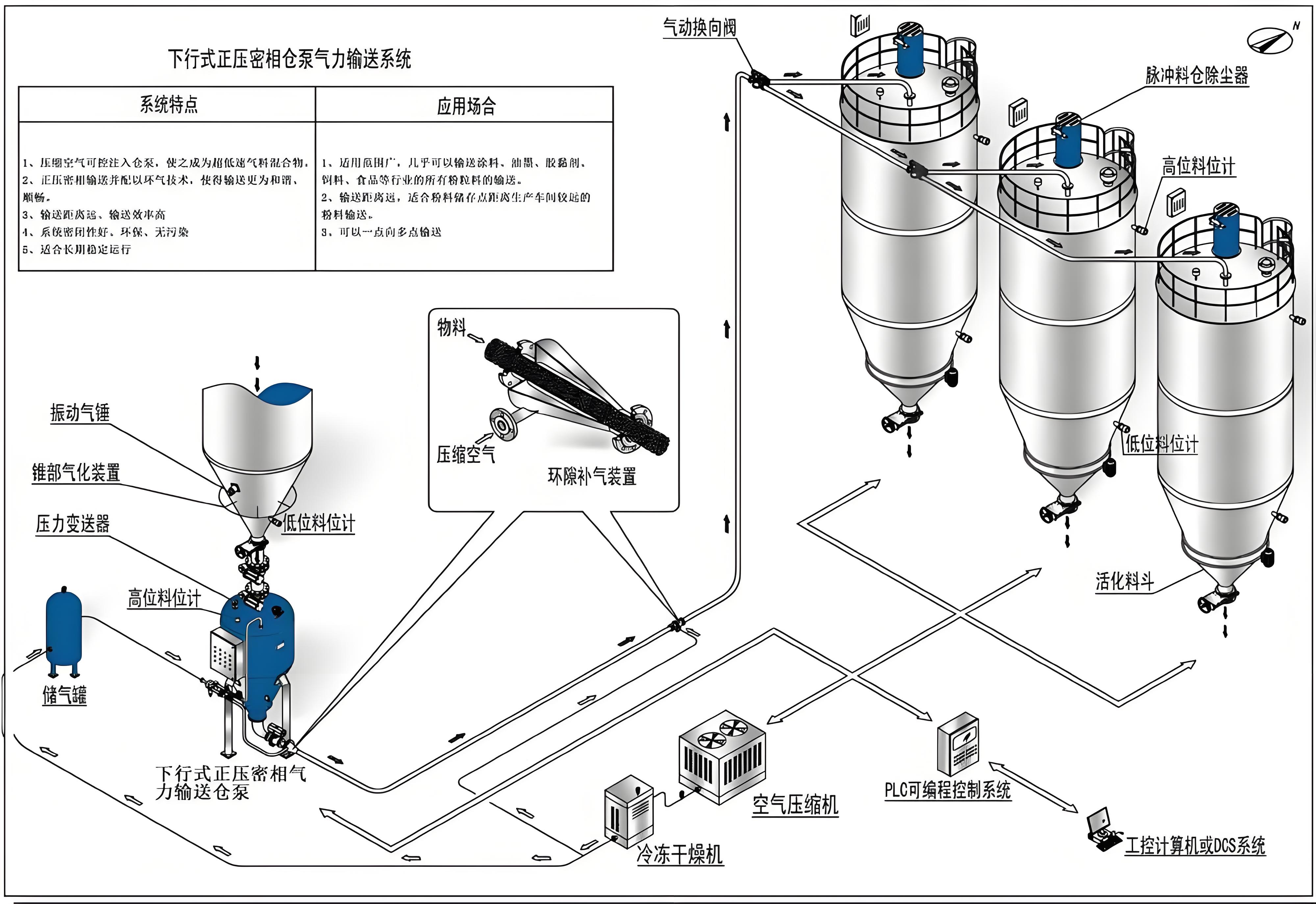 正壓輸送系統 正壓輸送系統